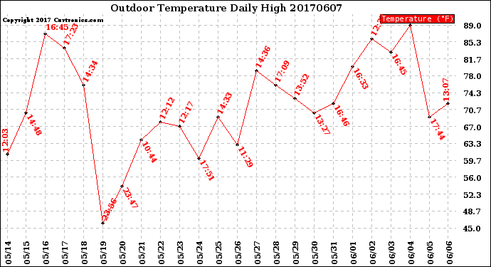 Milwaukee Weather Outdoor Temperature<br>Daily High