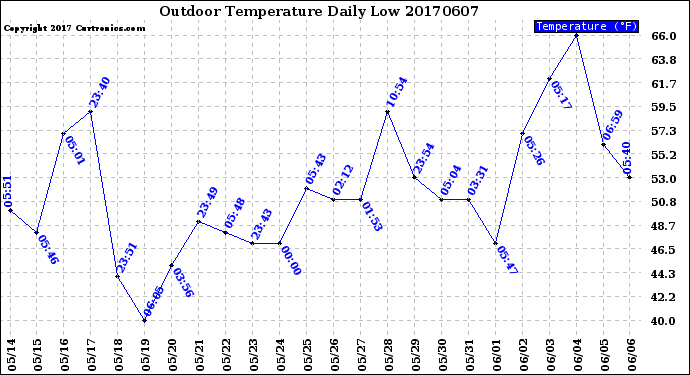 Milwaukee Weather Outdoor Temperature<br>Daily Low
