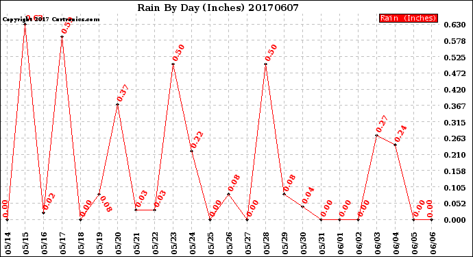 Milwaukee Weather Rain<br>By Day<br>(Inches)