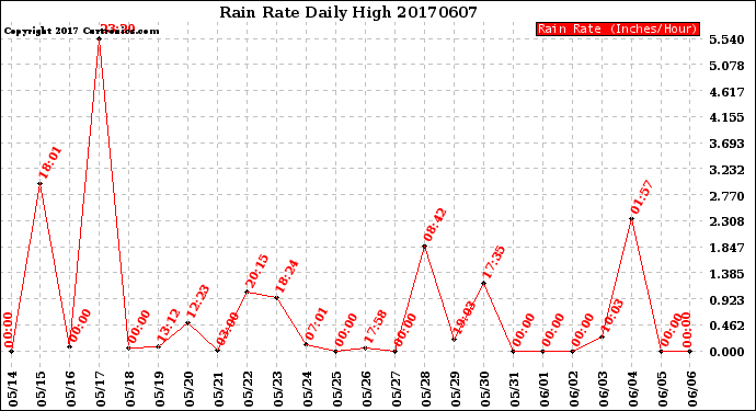 Milwaukee Weather Rain Rate<br>Daily High