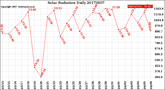 Milwaukee Weather Solar Radiation<br>Daily