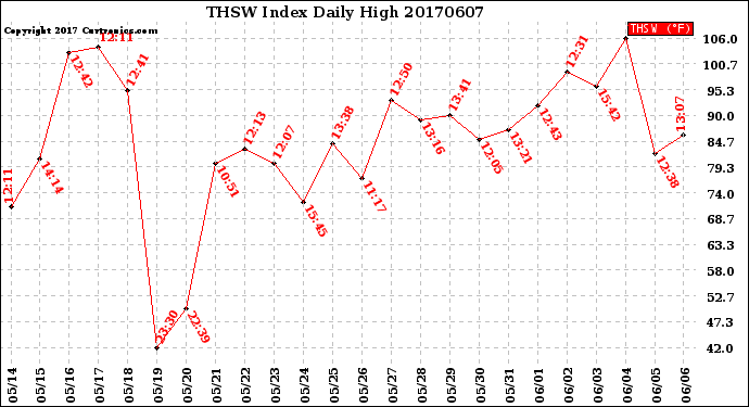 Milwaukee Weather THSW Index<br>Daily High