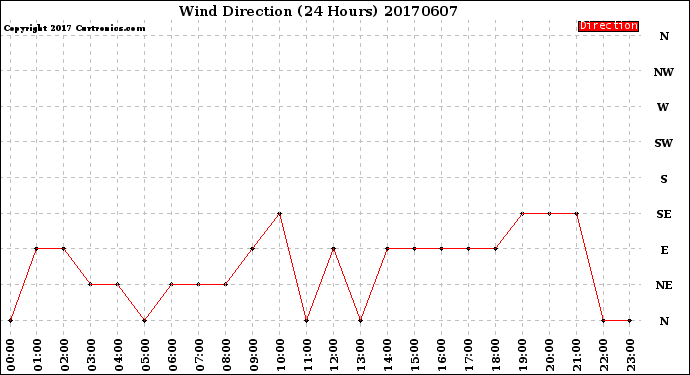 Milwaukee Weather Wind Direction<br>(24 Hours)
