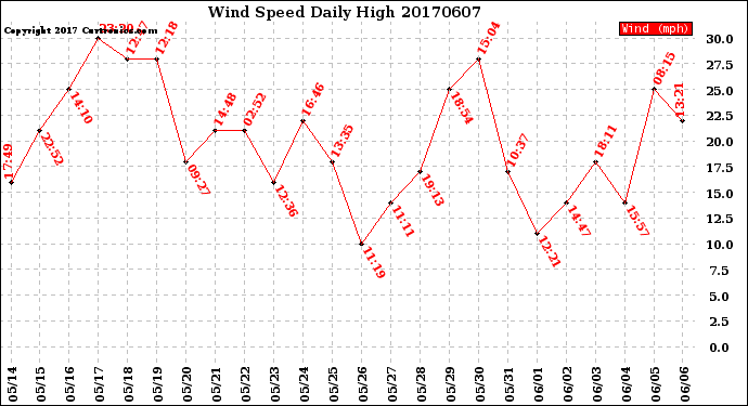Milwaukee Weather Wind Speed<br>Daily High