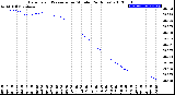 Milwaukee Weather Barometric Pressure<br>per Minute<br>(24 Hours)