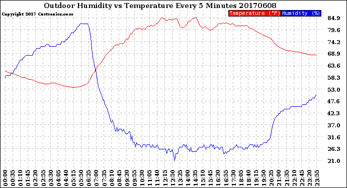 Milwaukee Weather Outdoor Humidity<br>vs Temperature<br>Every 5 Minutes