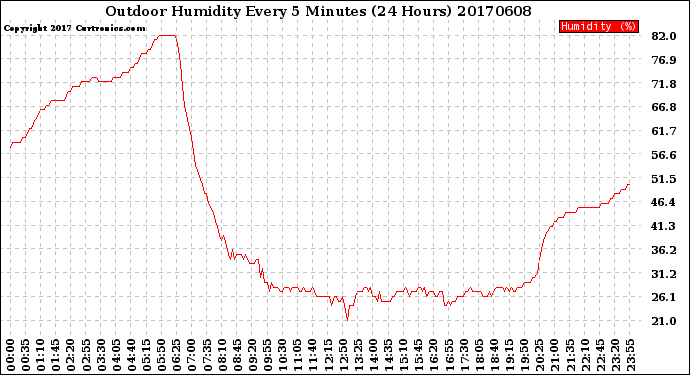 Milwaukee Weather Outdoor Humidity<br>Every 5 Minutes<br>(24 Hours)