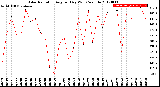 Milwaukee Weather Solar Radiation<br>Avg per Day W/m2/minute