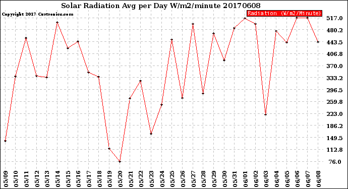 Milwaukee Weather Solar Radiation<br>Avg per Day W/m2/minute