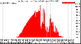 Milwaukee Weather Solar Radiation<br>per Minute<br>(24 Hours)