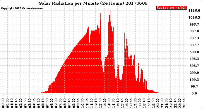 Milwaukee Weather Solar Radiation<br>per Minute<br>(24 Hours)