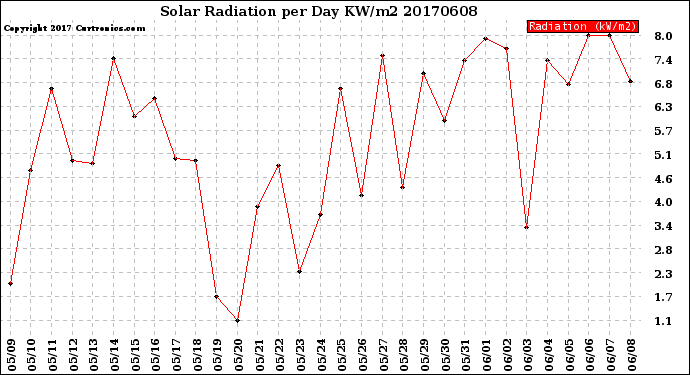 Milwaukee Weather Solar Radiation<br>per Day KW/m2