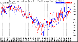 Milwaukee Weather Outdoor Temperature<br>Daily High<br>(Past/Previous Year)