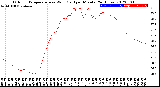 Milwaukee Weather Outdoor Temperature<br>vs Wind Chill<br>per Minute<br>(24 Hours)