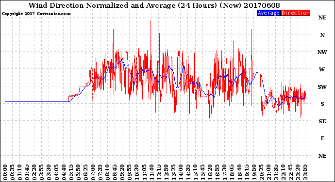 Milwaukee Weather Wind Direction<br>Normalized and Average<br>(24 Hours) (New)