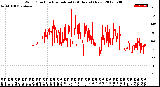 Milwaukee Weather Wind Direction<br>Normalized<br>(24 Hours) (New)