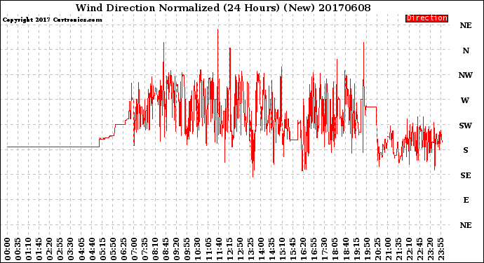 Milwaukee Weather Wind Direction<br>Normalized<br>(24 Hours) (New)