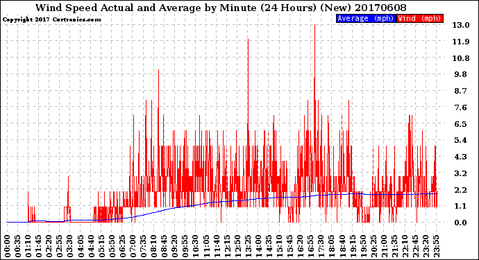 Milwaukee Weather Wind Speed<br>Actual and Average<br>by Minute<br>(24 Hours) (New)