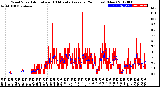 Milwaukee Weather Wind Speed<br>Actual and 10 Minute<br>Average<br>(24 Hours) (New)