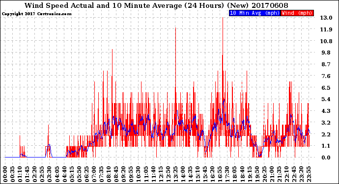 Milwaukee Weather Wind Speed<br>Actual and 10 Minute<br>Average<br>(24 Hours) (New)