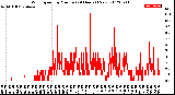 Milwaukee Weather Wind Speed<br>by Minute<br>(24 Hours) (New)