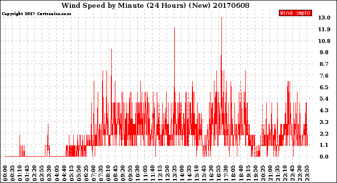 Milwaukee Weather Wind Speed<br>by Minute<br>(24 Hours) (New)