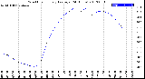 Milwaukee Weather Wind Chill<br>Hourly Average<br>(24 Hours)