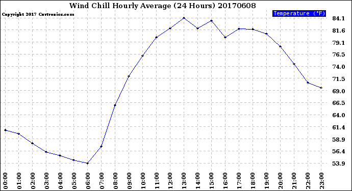 Milwaukee Weather Wind Chill<br>Hourly Average<br>(24 Hours)