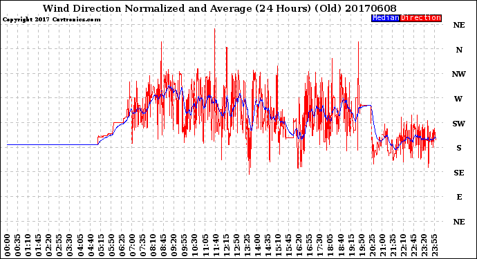 Milwaukee Weather Wind Direction<br>Normalized and Average<br>(24 Hours) (Old)