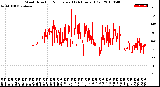 Milwaukee Weather Wind Direction<br>Normalized<br>(24 Hours) (Old)