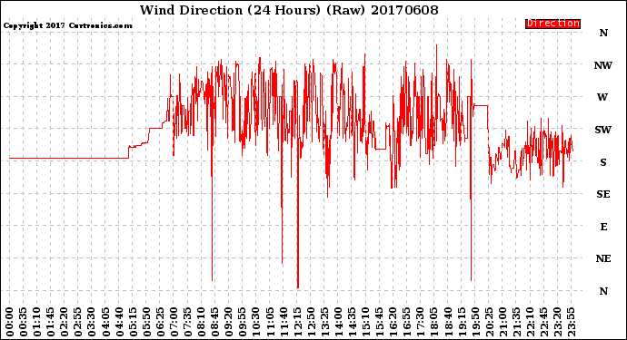 Milwaukee Weather Wind Direction<br>(24 Hours) (Raw)