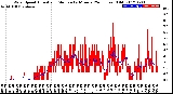 Milwaukee Weather Wind Speed<br>Actual and Median<br>by Minute<br>(24 Hours) (Old)