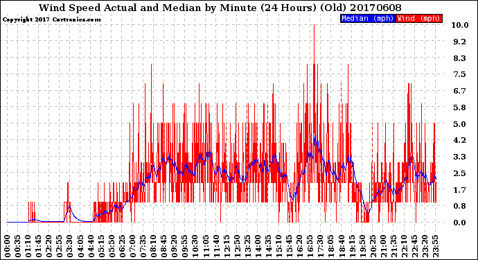 Milwaukee Weather Wind Speed<br>Actual and Median<br>by Minute<br>(24 Hours) (Old)