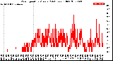 Milwaukee Weather Wind Speed<br>by Minute<br>(24 Hours) (Old)