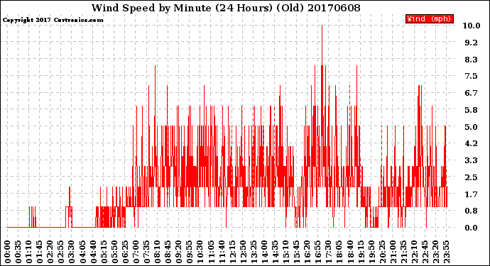 Milwaukee Weather Wind Speed<br>by Minute<br>(24 Hours) (Old)