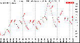 Milwaukee Weather Wind Speed<br>10 Minute Average<br>(4 Hours)