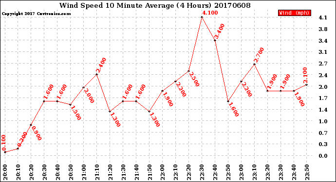 Milwaukee Weather Wind Speed<br>10 Minute Average<br>(4 Hours)