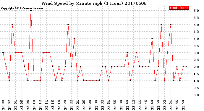Milwaukee Weather Wind Speed<br>by Minute mph<br>(1 Hour)