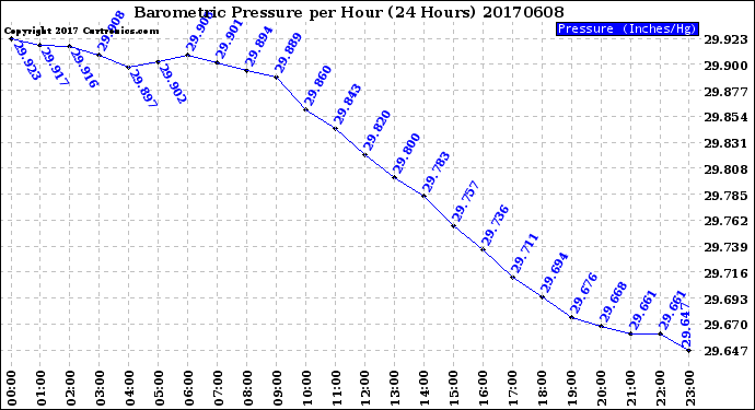 Milwaukee Weather Barometric Pressure<br>per Hour<br>(24 Hours)