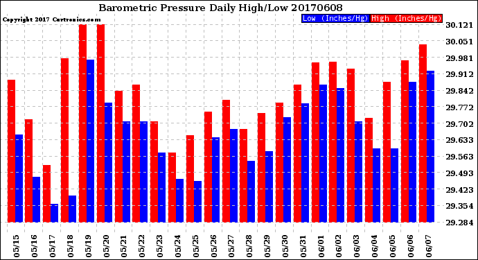 Milwaukee Weather Barometric Pressure<br>Daily High/Low