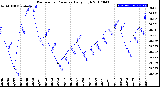 Milwaukee Weather Barometric Pressure<br>Daily High