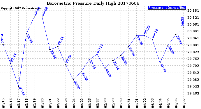 Milwaukee Weather Barometric Pressure<br>Daily High