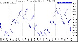 Milwaukee Weather Barometric Pressure<br>Monthly High