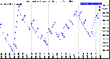 Milwaukee Weather Barometric Pressure<br>Daily Low