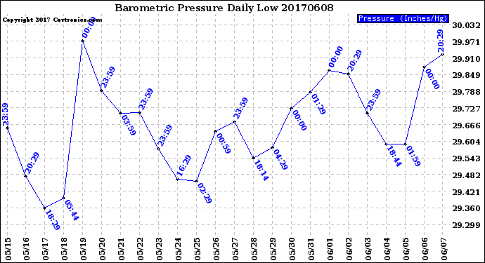 Milwaukee Weather Barometric Pressure<br>Daily Low