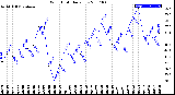 Milwaukee Weather Wind Chill<br>Daily Low