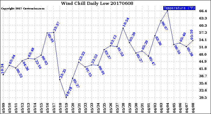 Milwaukee Weather Wind Chill<br>Daily Low