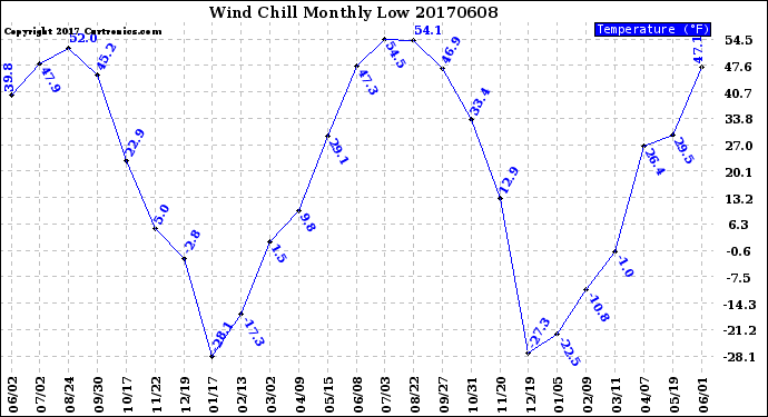 Milwaukee Weather Wind Chill<br>Monthly Low
