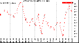 Milwaukee Weather Dew Point<br>(24 Hours)