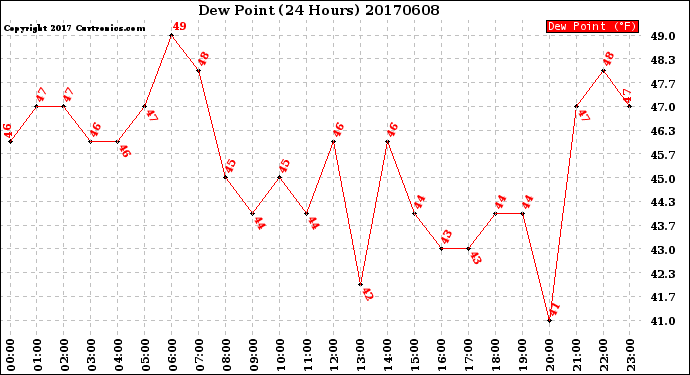 Milwaukee Weather Dew Point<br>(24 Hours)